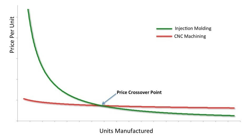 Injection molding vs 3D printing Pricing