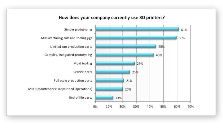 3D Printing Uses Survey