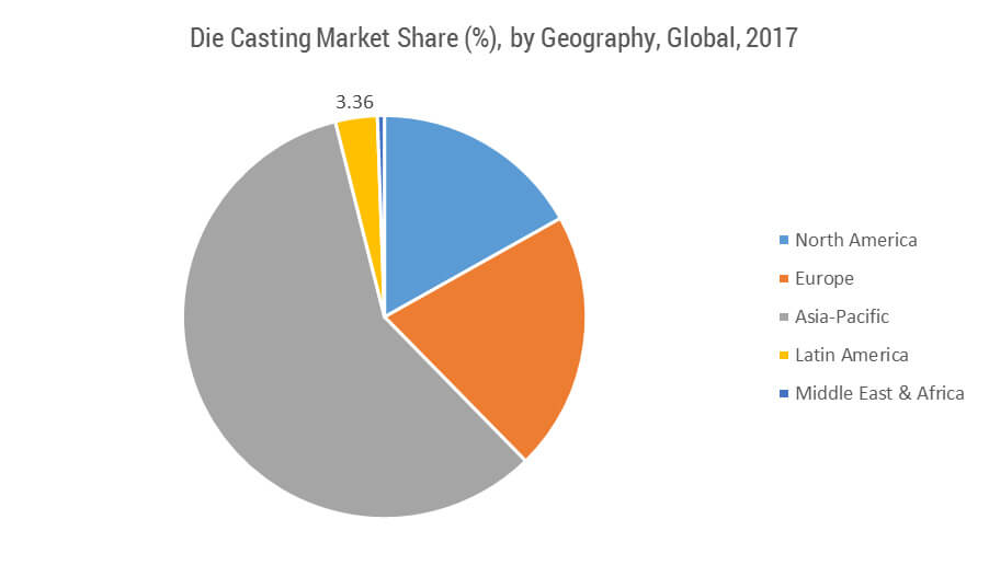 Die Casting Global Market Share