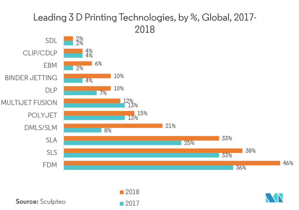 Leading 3D Printing Technologies 2017-2018